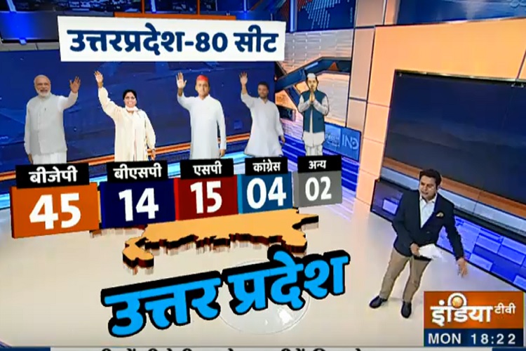 BJP को 45 सीटें, BSP को 14, SP को 15, कांग्रेस को 04 और अन्य को 2 सीटें मिल सकती हैं।