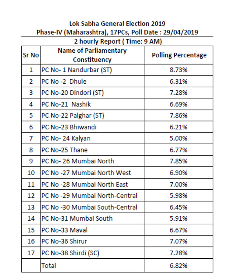 महाराष्ट्र की 17 लोकसभा सीटों पर सुबह 9 बजे तक कुल 6.82 प्रतिशत मतदान हुआ था। 