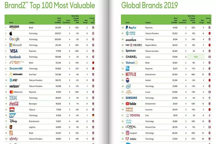 World’s most valuable brands