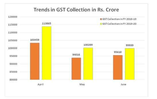 gst trends