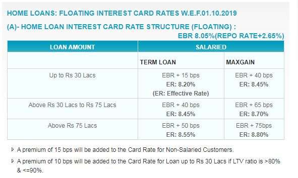 SBI New rate 