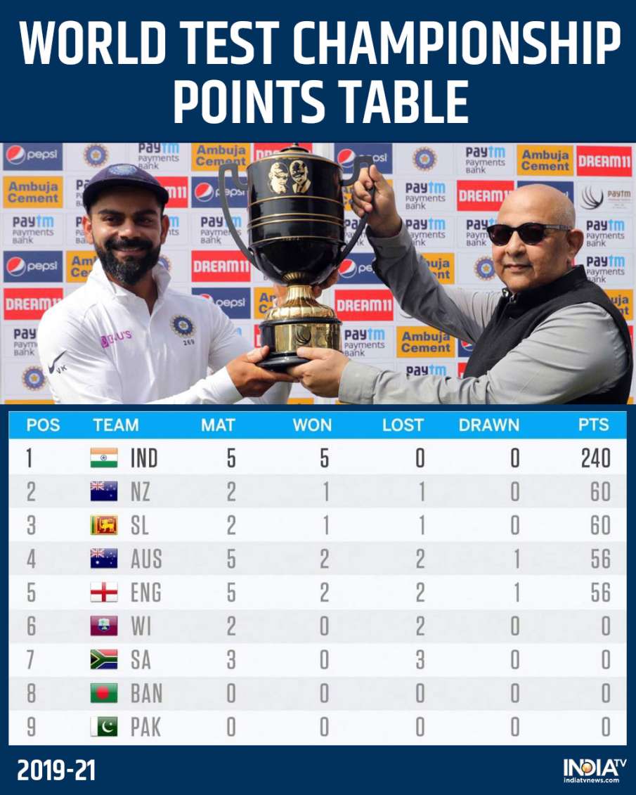 india vs south africa 2019 ICC World Test Championship Point Table team