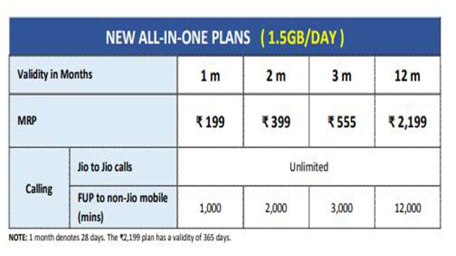 JIO’S NEW ALL-IN-ONE PLANS 