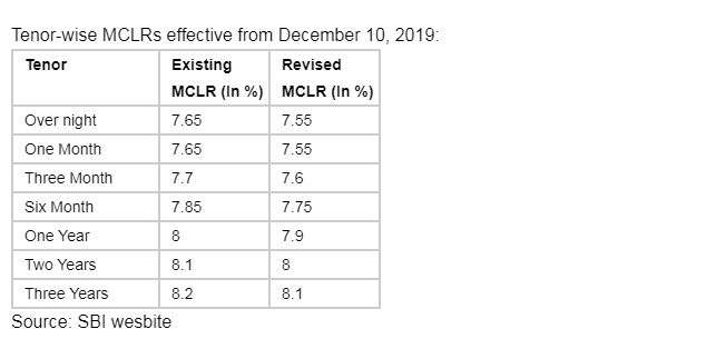 SBI reduces MCLR by 10 bps across all tenors