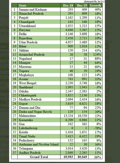 statewise gst collection in dec 2019 