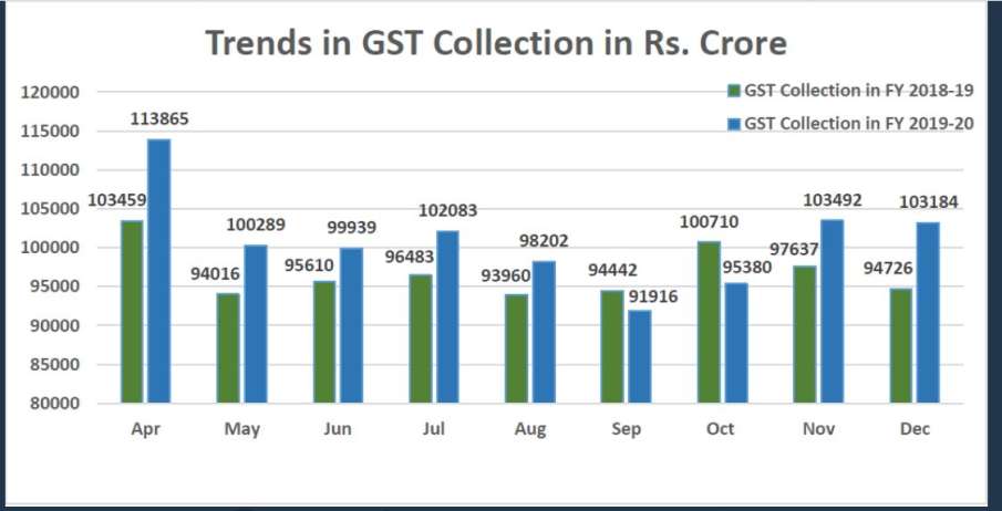 GST Trends