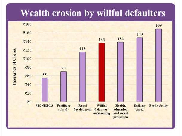wealth eroded by wilful defaulters