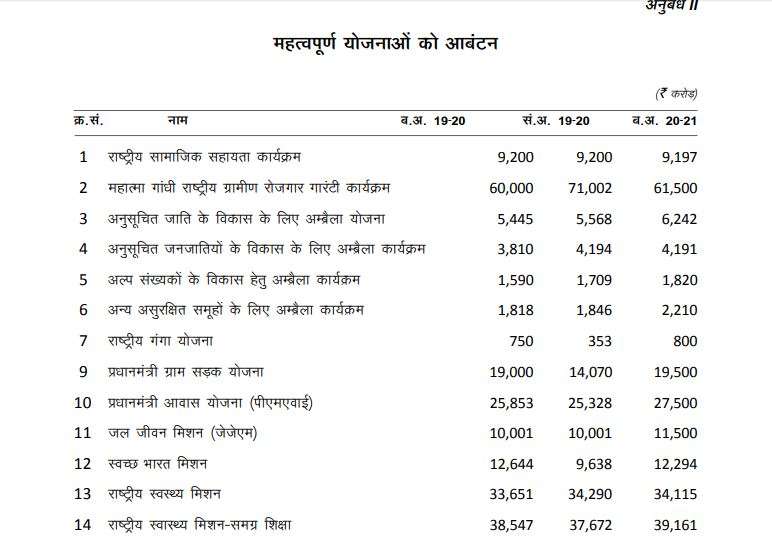 Budget 2020 Focus on Women, poor, farmers and middle class 