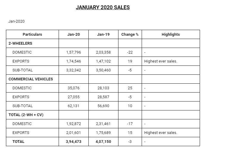 Bajaj Auto total sales dips 3 pc to 3,94,473 units in Jan