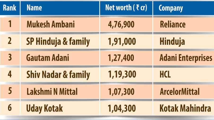 India added 3 dollar billionaires a month in 2019; Mukesh Ambani richest Indian
