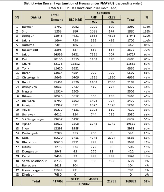 PM Awas Yojana rajasthan report । पीएम आवास योजना के मामले में राजस्थान ...