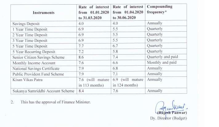 PPF, Sukanya Samriddhi other small savings schemes see big interest rate cuts