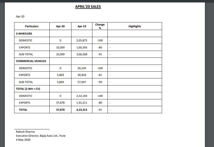 Bajaj Auto reported zero sales in domestic market in April 2020