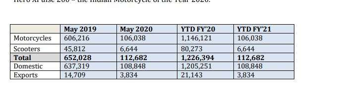 Hero Motocorp sales figure for May 2020