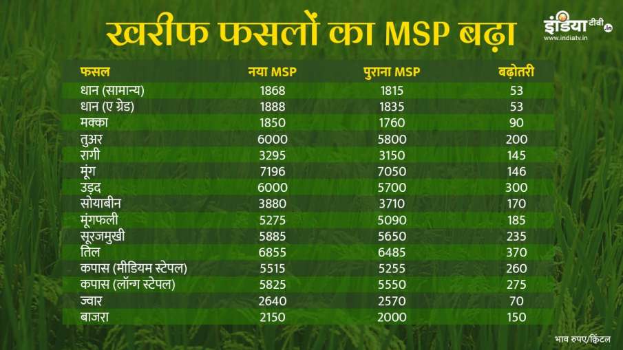 Paddy Cotton Tur Moong Maize Groundnut Soybean Urad and all other Kharif crops MSP for 2020-21