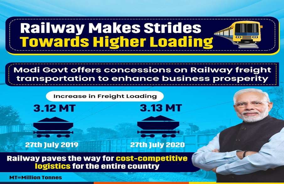 Indian Railways posts higher freight load in July than last year