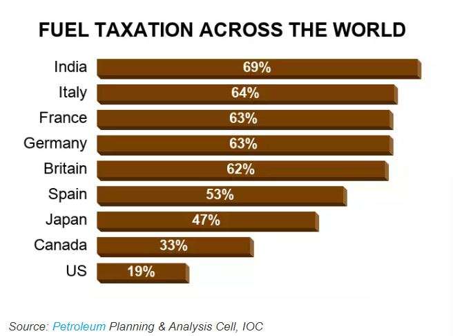 India now has the highest taxes on fuel in the world