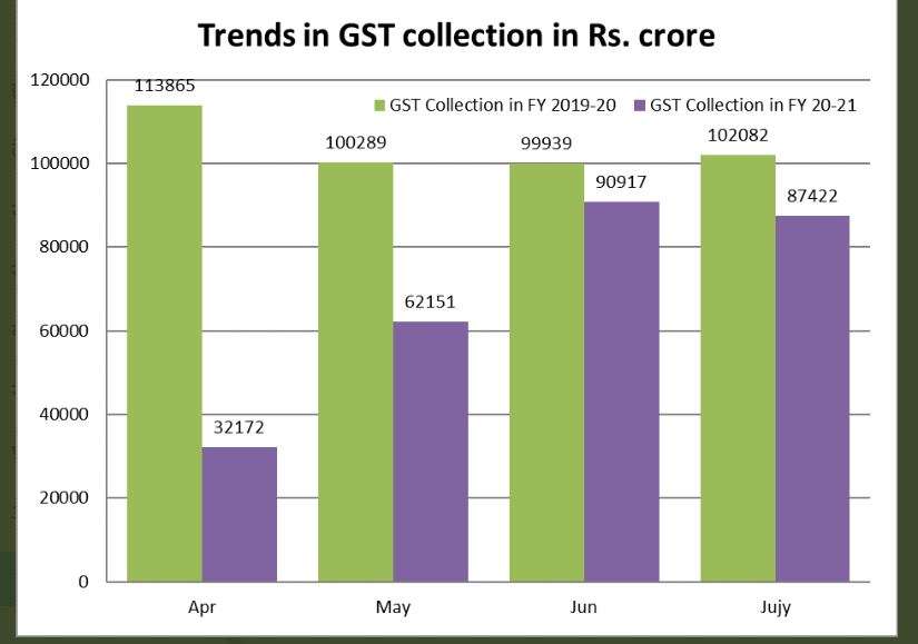 GST Collection trends