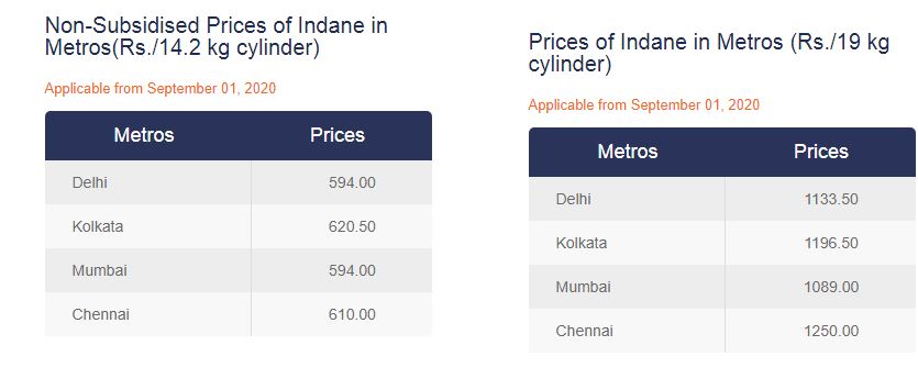 LPG Price : Cooking Gas Prices Nearly Unchanged This Month
