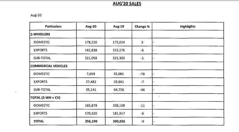 Bajaj Auto posts 9 pc fall in total sales in August