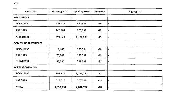 Bajaj Auto posts 9 pc fall in total sales in August
