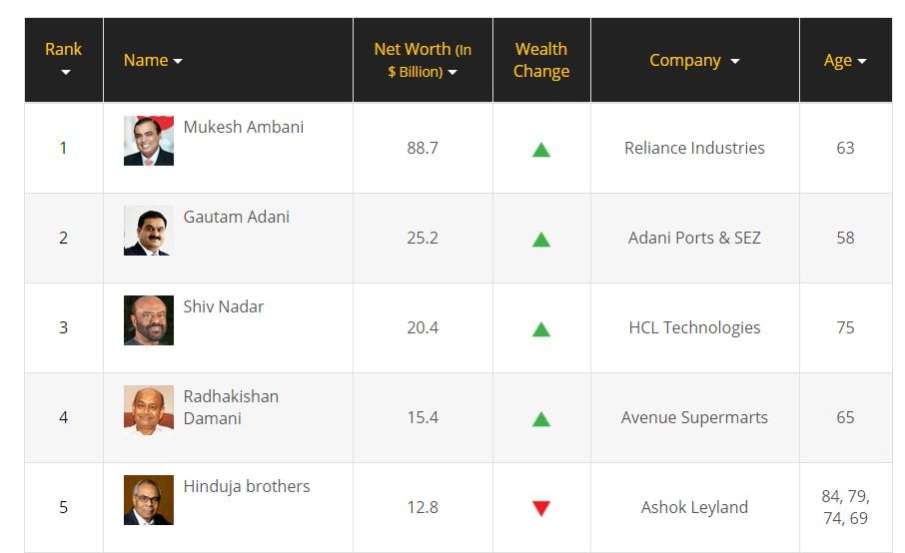 Forbes India Rich List 2020: Mukesh Ambani remains wealthiest Indian for 13th consecutive year