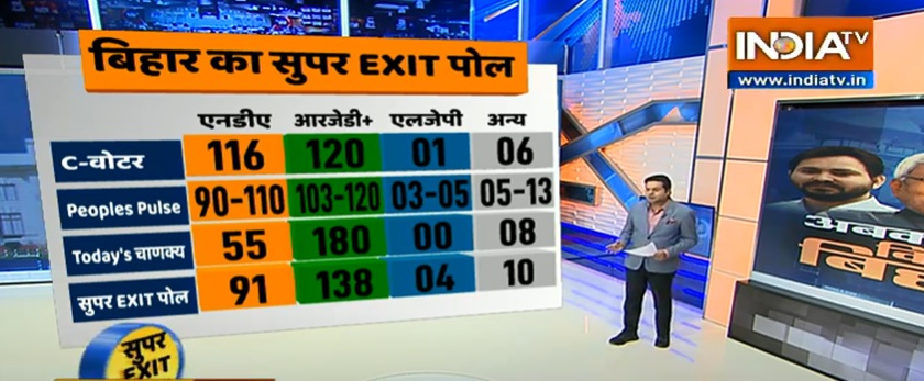 Bihar Exit Polls
