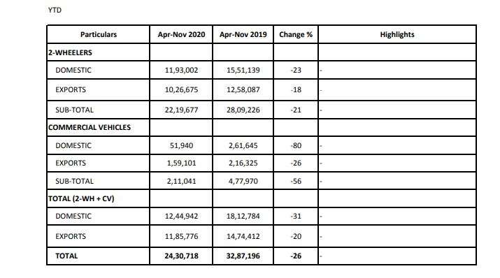 Bajaj Auto sales rise 5 pc to 4,22,240 units in Nov