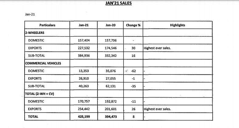 Bajaj Auto sales rise in Jan 2021