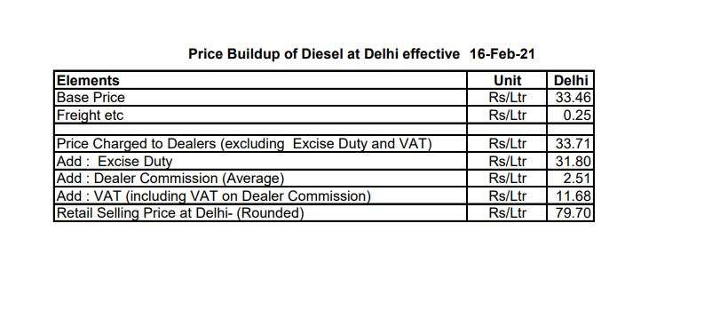 Petrol base price Rs 31.82 and diesel base price is Rs 33.46 per litre