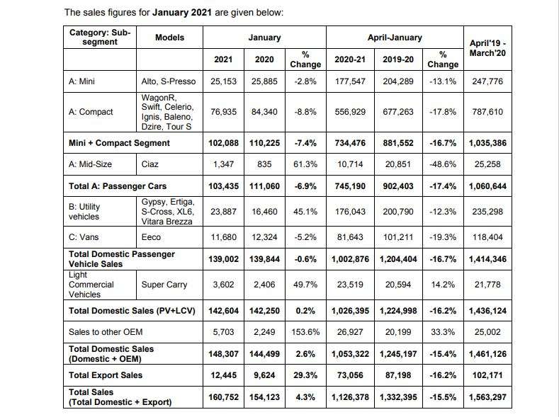  Maruti Suzuki January 2021 Sale up by 4.3PC