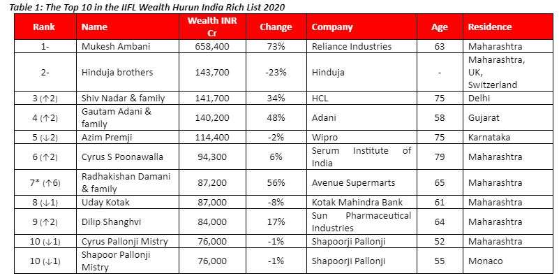 Hurun India Rich List 2021