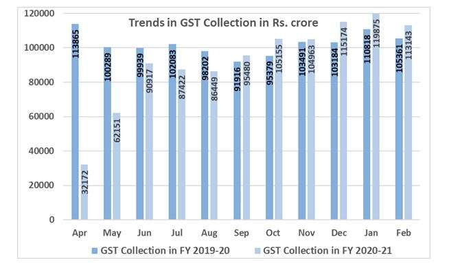 GST collections rise 7 pc in February to Rs 1.13 lakh crore 