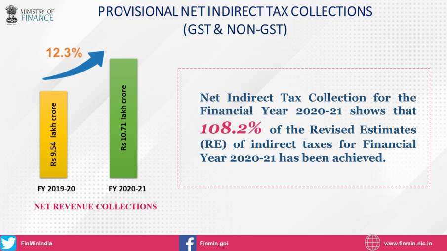 Indirect tax revenue