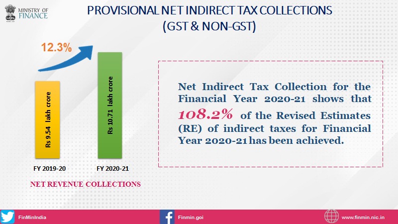 Indirect tax revenue