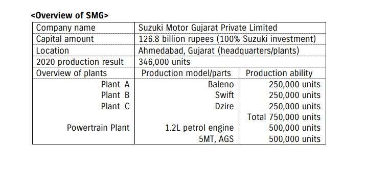 Maruti Suzuki’s Gujarat Plant C in India Starts Operation