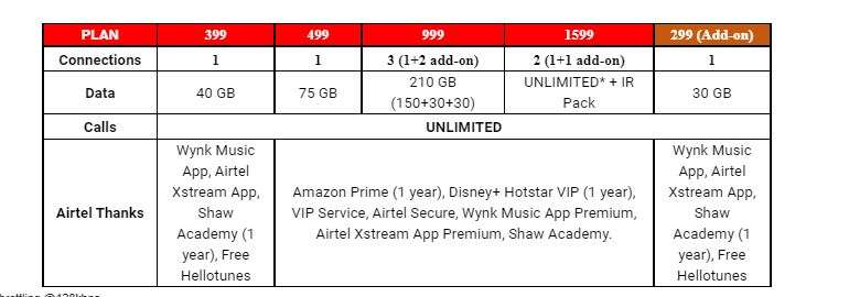  Airtel gives monsoon gift to customers upgrades its Postpaid Plans 