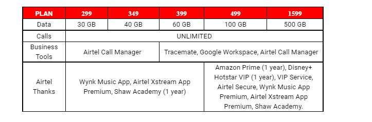  Airtel gives monsoon gift to customers upgrades its Postpaid Plans 