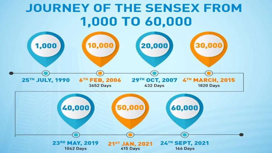 Sensex From 1,000 to 60,000 in over 31 years
