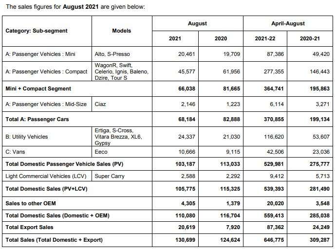  Maruti Suzuki registers total sales of 1,30,699 in August