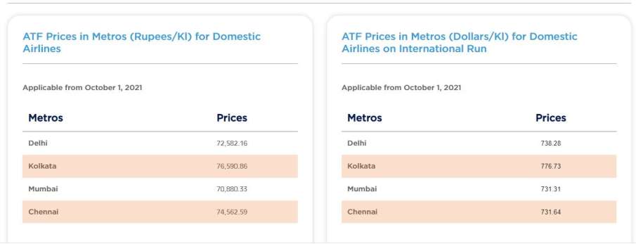 Air Fare may soon hike as ATF price hiked by 5.8 pc