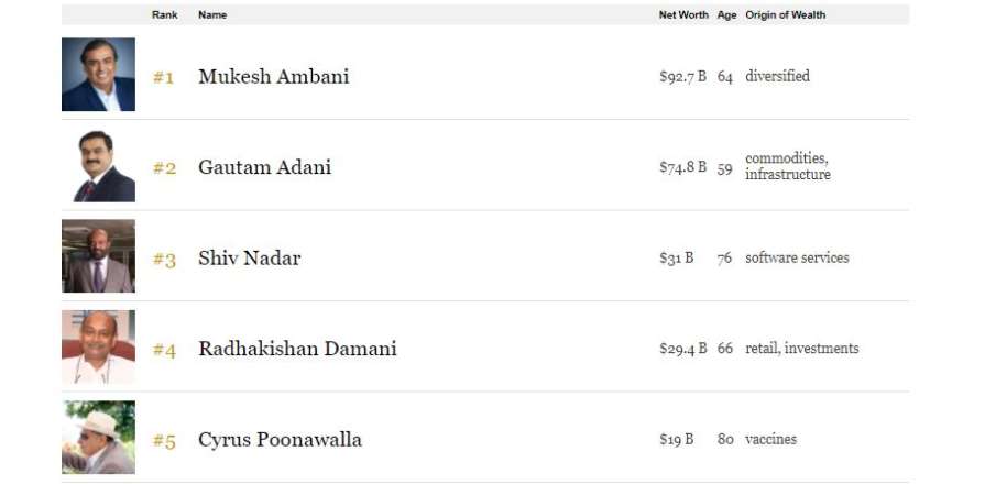 Mukesh Ambani tops 2021 Forbes list of India's richest