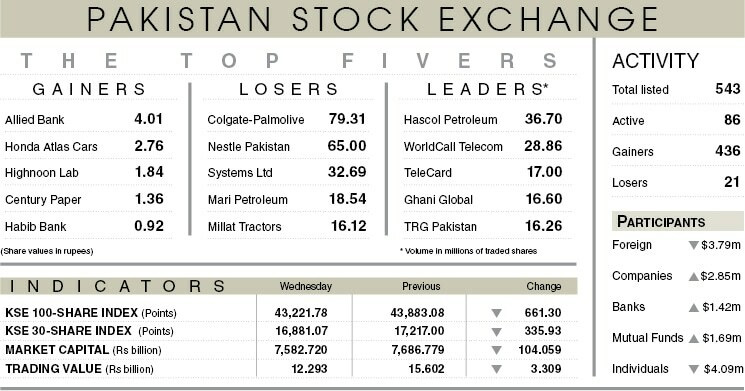 Pakistan stocks take a beating on controversy over ISI chief appointment