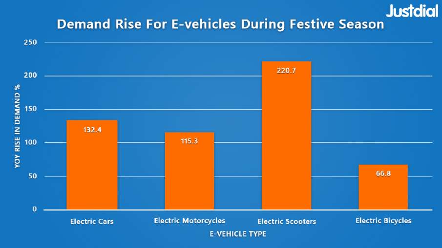 किन शहरों में बढ़ रही है इलेक्ट्रिक और लक्जरी वाहनों की मांग, जस्ट डायल ने जारी किए आंकड़े