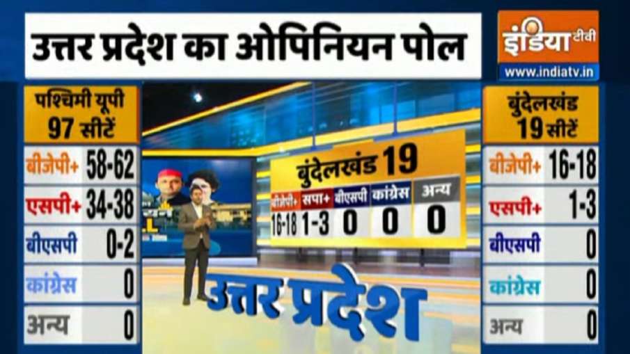 Uttar Pradesh Opinion Poll Bundelkhand seats