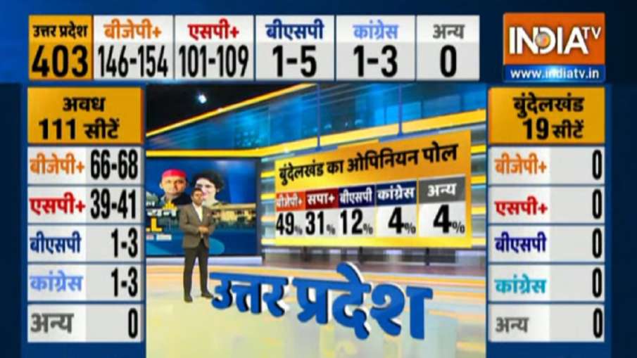 Uttar Pradesh Opinion Poll Bundelkhand voteshare