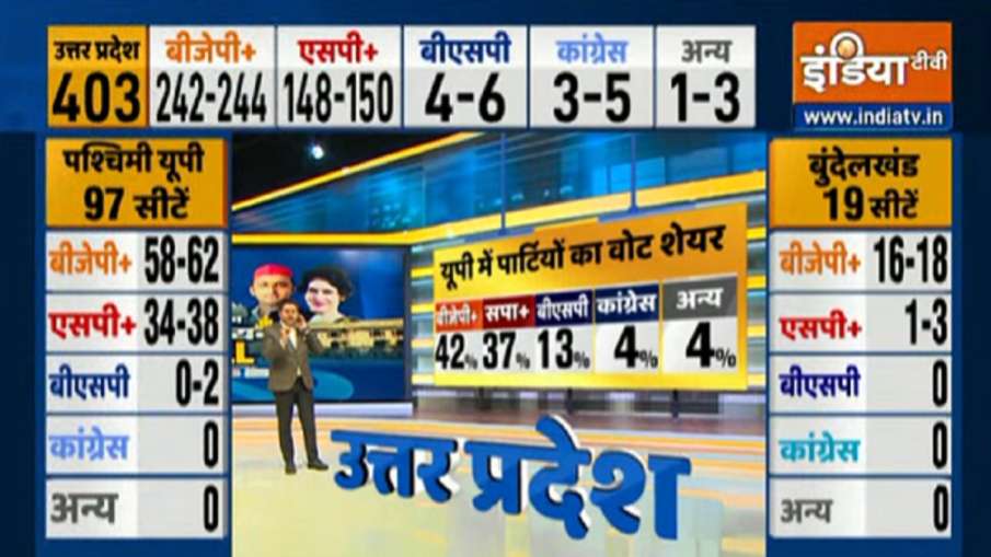 Uttar Pradesh Opinion Poll Final seat and vote sha