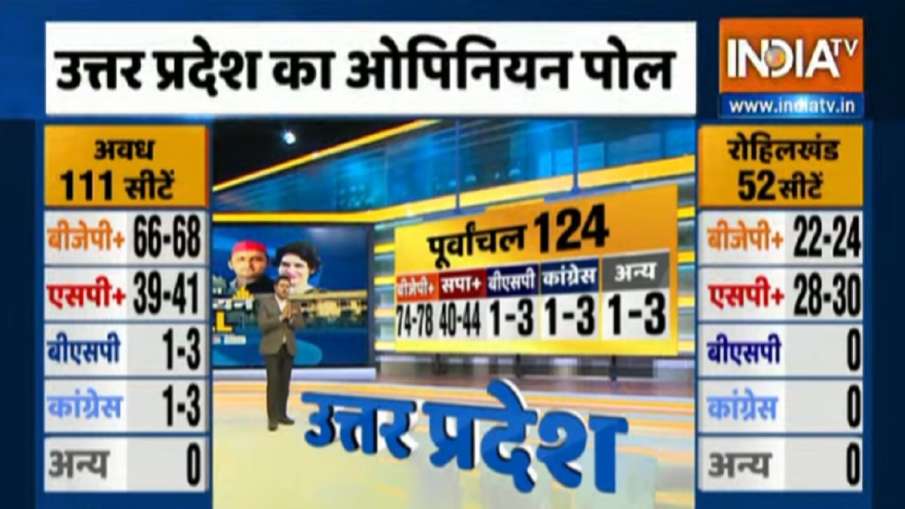 Uttar Pradesh Opinion Poll Purvanchal seats