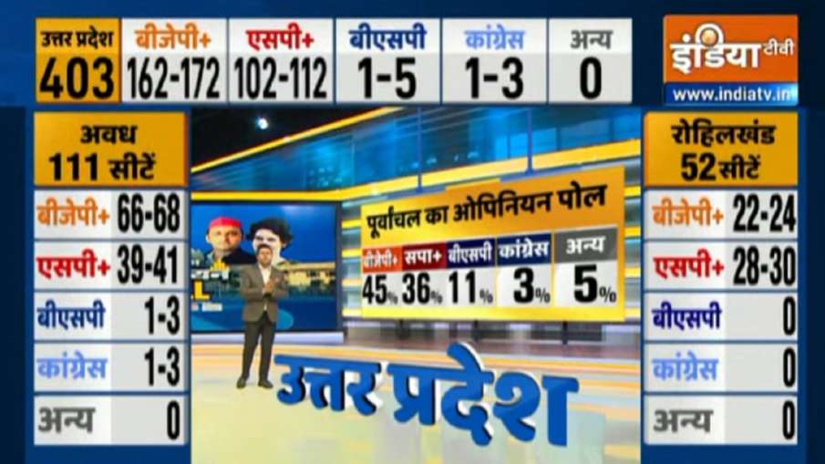 Uttar Pradesh Opinion Poll Purvanchal vote share