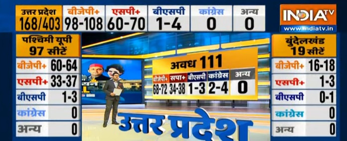 Opinion Poll Uttar Pradesh Awadh seats